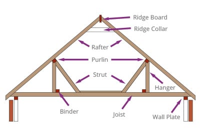Diagram of a joist and rafter or 'cut' roof