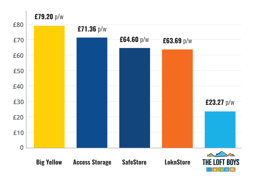 How The Loft Boys compares with other storage solutions