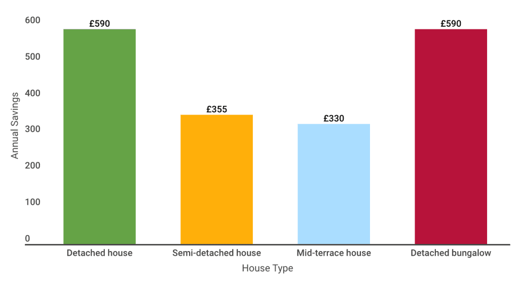 Latest energy savings in 2022