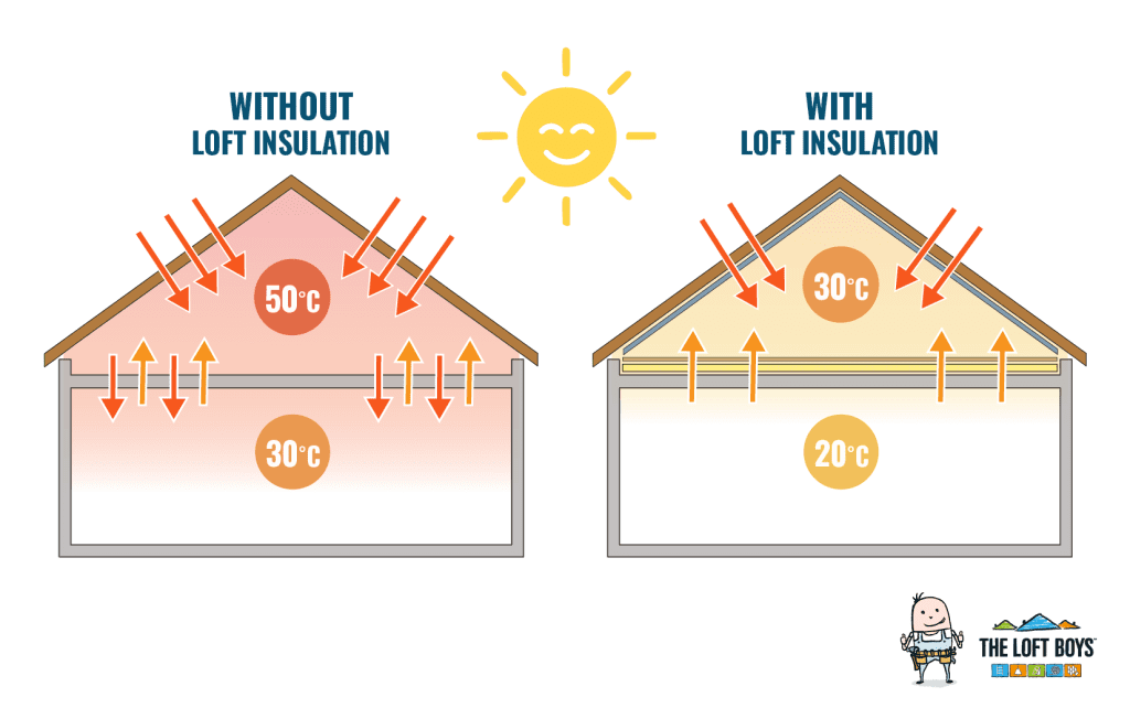 Diagram showing how loft insulation helps keep your home cooler in summer