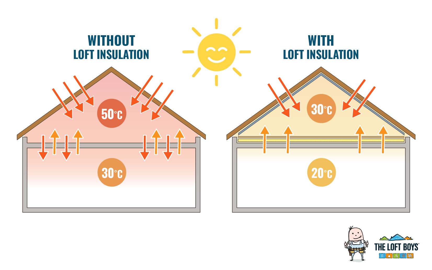 How Loft Insulation Helps Keep Your Home Cooler in Summer (Not Just ...